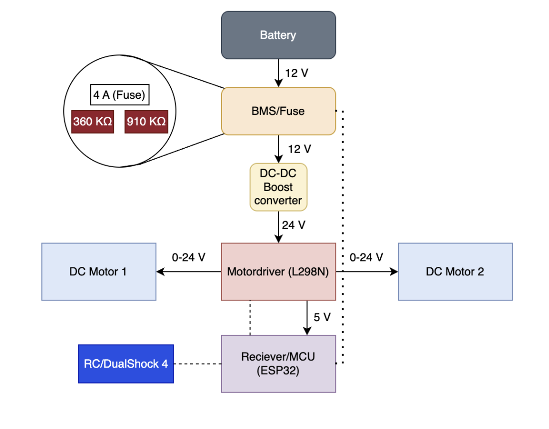 BattleBot embedded-control activity diagram