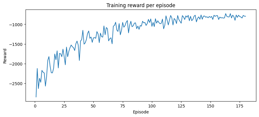 Deep Q-Network training reward across episodes