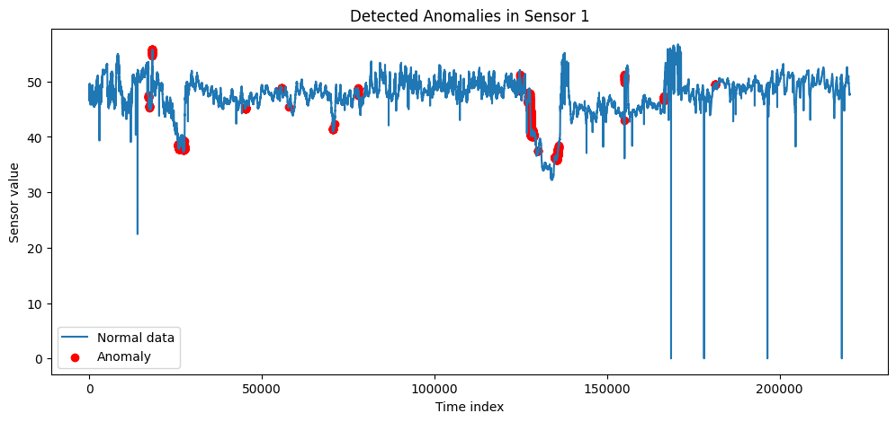 Industrial pump sensor signal with anomaly candidates highlighted