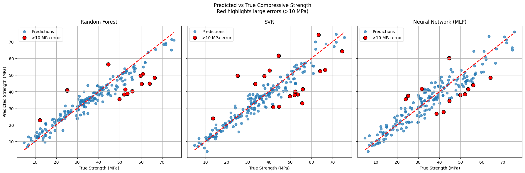 Measured and predicted concrete strength with residual plots