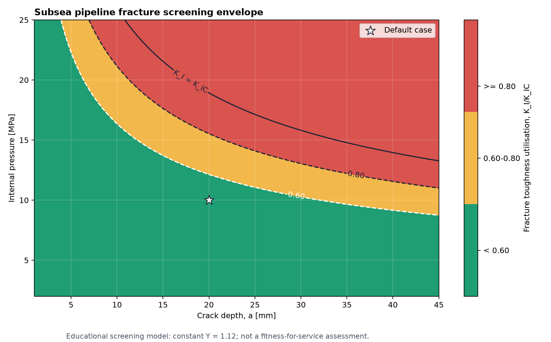 Pressure and crack-depth screening envelope for the subsea pipeline fracture assessment