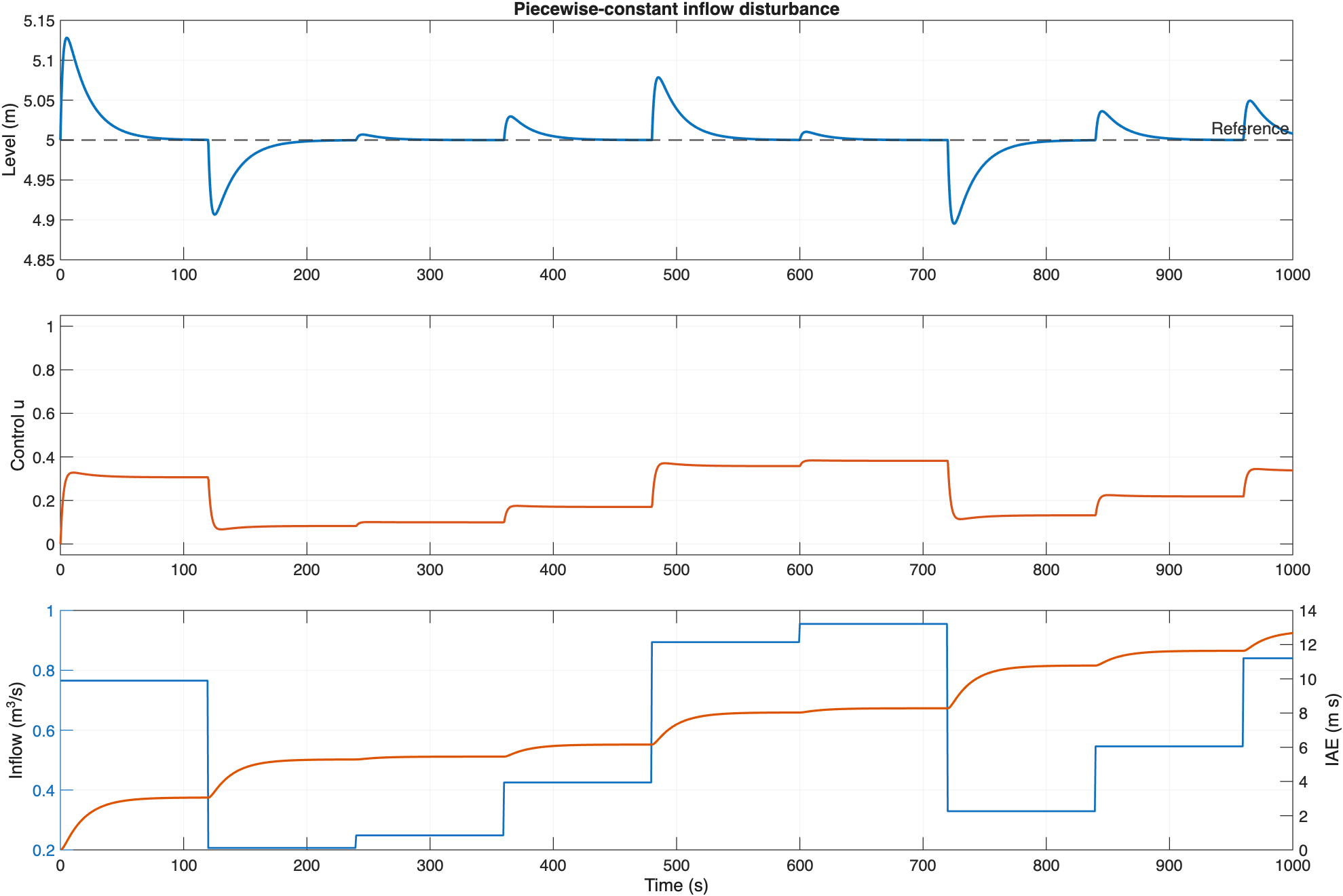 Water-level response to piecewise-constant inflow disturbances