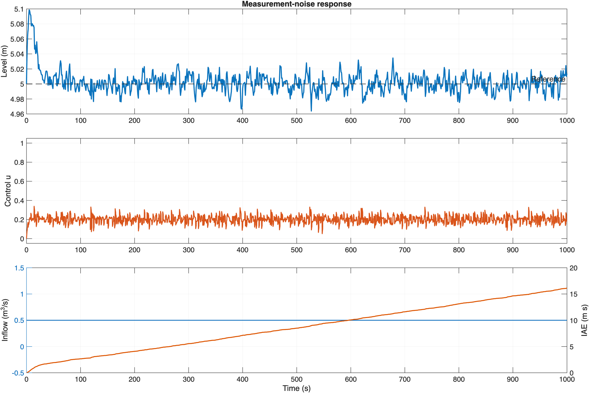 Water-level response with reconstructed measurement noise