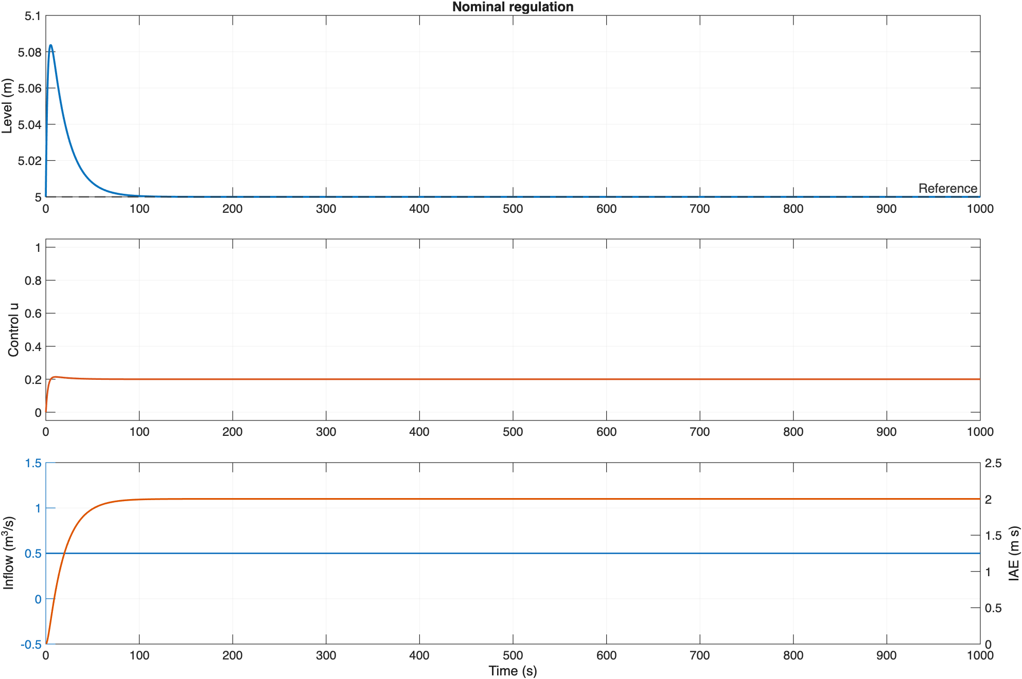 Nominal PI water-level regulation response