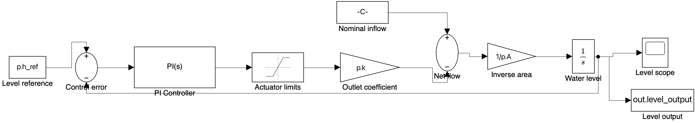 Reconstructed Simulink model for PI water-level control